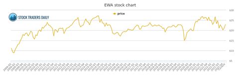 About EWA. Fund Home Page. The iShares MSCI Australia ETF (EWA)