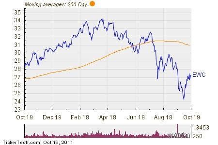 Ewc etf. EWC: iShares MSCI Canada ETF seeks to replicate investment results that correspond to the price and yield performance of publicly traded securities in the Canadian market. EWA and EWC chart. 