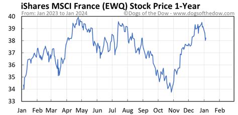 Fund Overview. iSHARES ® MSCI FRANCE INDEX FUND. Ticker: EWQ Stock Exchange: NYSE Arca. Investment Objective. The iShares MSCI France Index Fund (the “Fund”) seeks investment results that correspond generally to the price and yield performance, before fees and expenses, of the MSCI France Index (the “Underlying Index”).. 