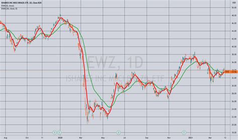 Ewz stock price. Things To Know About Ewz stock price. 