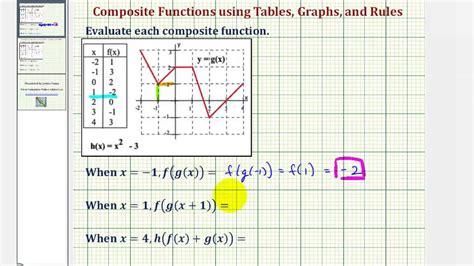 Ex Evaluate Composite Functions From Graphs Youtube