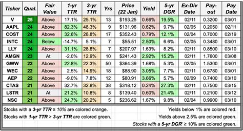 Ex dividend dates upcoming. Selling stock after the ex-dividend date is part of a stock trading strategy referred to as dividend capture. Most dividend-paying stocks make distributions four times a year. Dividend capture attempts to buy stocks and hold them for a few ... 