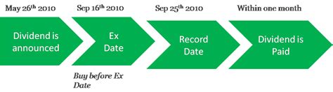 Ex-dividend record date. Things To Know About Ex-dividend record date. 