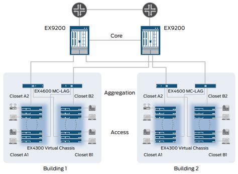 Ex4600 bgp.  Virtual Chassis technology enables enterprises to separate physical topol...