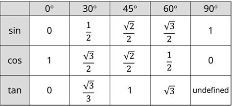 Exact Trig Values
