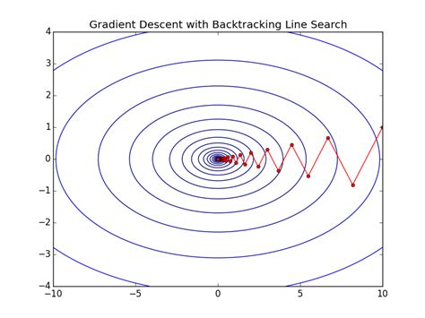 Exact line search gradient descent python.  visit us on Linkedin.  EXACT definition: st...