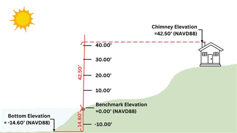 Exact location of anther.  Elevation Vertical distance comparison The e...