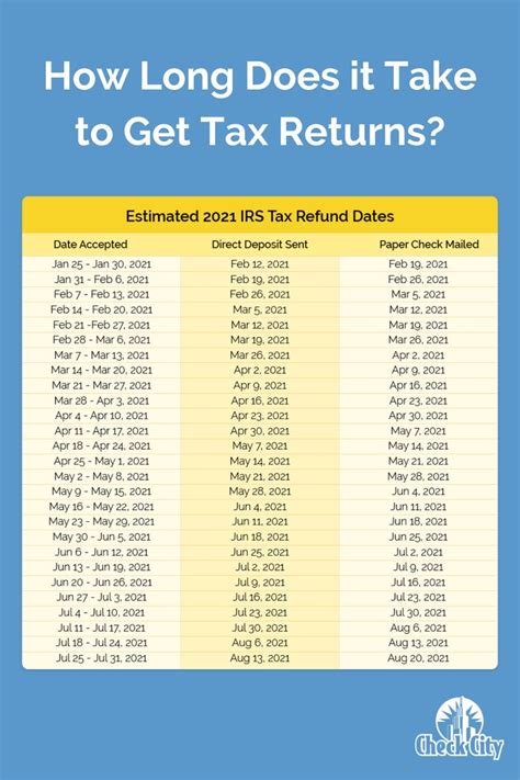 Exact number of days you should get tax return within after filing …