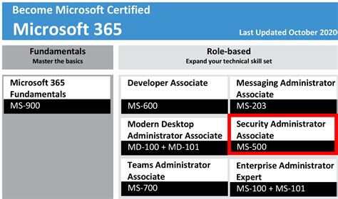 Full Download Exam Ms500 Microsoft 365 Certified Security Administrator Associate 42 Prep Questions By Ger Arevalo
