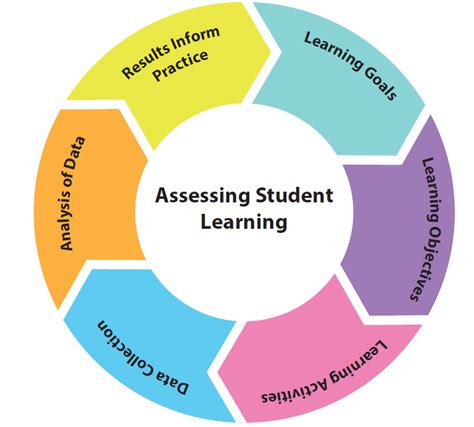 Examination is used to assess knowledge understanding