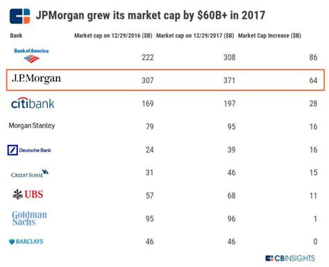 Examining the Competitive Landscape: Key Competitors of JPMorgan Chase Pave the Path for Innovation