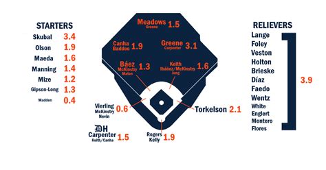 Examining the Detroit Tigers ZIPS projections for 2024