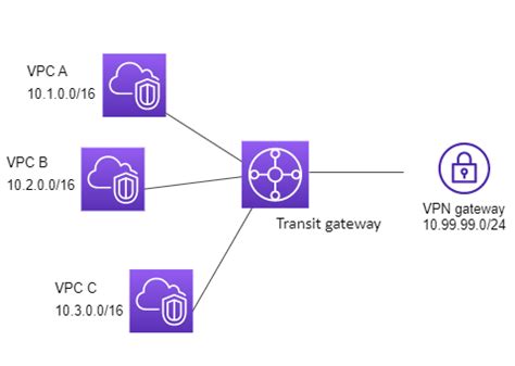 Example: Centralized router - Amazon VPC