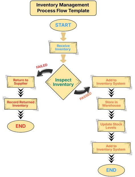 Example Flowchart Of Inventory Process