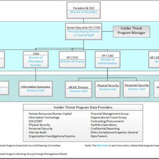 Example Insider Threat Program Organizational Structure and Data