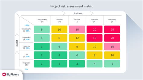 Example Risk Maturity Matrix Project Assessment Template Management
