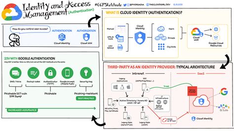 Example announcement Identity and access management Google Cloud