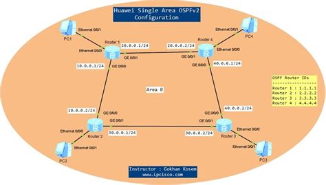 Example for Configuring Basic OSPF Functions - Huawei