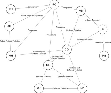Example of Social Network Analysis Download Scientific Diagram