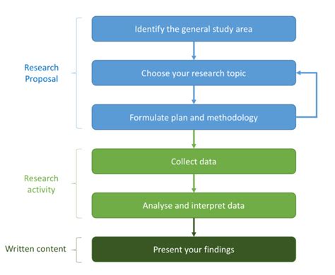Example of Social Science Research Proposal HubPages