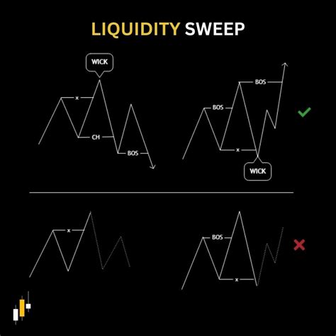 Example of a Liquidity Sweep in Forex