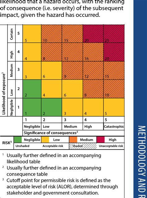 Example of a risk evaluation matrix, highlighting differing severity of