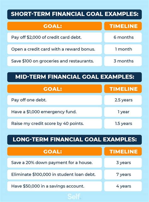 Example of a short term financial goal. Create a budget for immediate everyday items such as groceries and short-term items such as school supplies or new clothes for work, long term items include a car or saving tuition to go back to school. Creating a budget and keeping it is one of the best short-term financial goal examples. #3. 