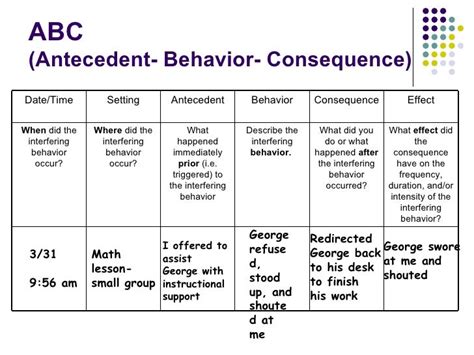 This can be done on a chart called an ABC (antecedent, behaviour ... Good and bad examples of ABC recording. Date/time, Antecedent. Location, activity, people.. 