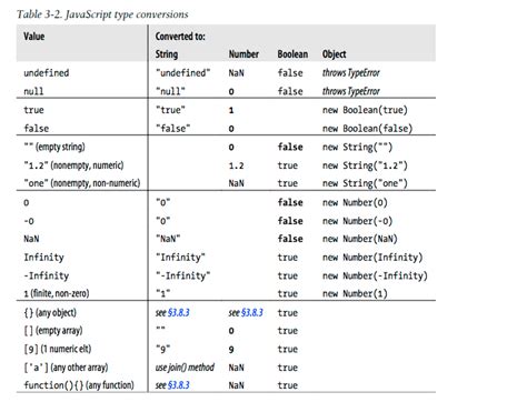 Example of automatic type conversion in javascript. Jan 22, 2026 · In JavaScript, the implicit ...