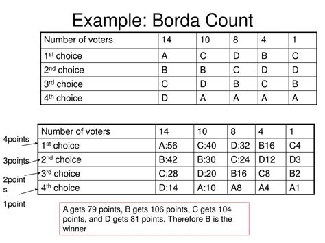 winter sport example there were 3 rankings so 1st place receives 3 points, 2 nd place 2 pts, 3 rd place 1 pt. e.g. Using the Borda Count Method -Advantage: Incorporates all information from a preference ballot. Takes candidate with best average ranking. Preferable when comparing a large number of candidates.. 