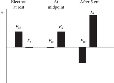 Example of energy bar charts. Download Scientific Diagram