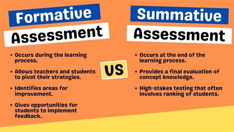 Example of formative and summative assessment. formative assessment strategies appear in a variety of formats, there are some distinct ways to distinguish them from summative assessments. One distinction is to think of formative assessment as “practice.” We do not hold students accountable . in “grade book fashion” for skills and concepts they . Formative and Summative Assessments 