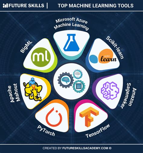 Example of machine learning tools. Discover the most popular machine learni...