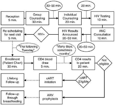 Example of patient flow map. Flow maps were created at each site to
