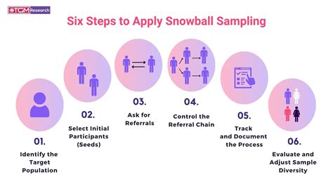 Example of snowball sampling.  Snowball sampling involves starting with an initial sam...