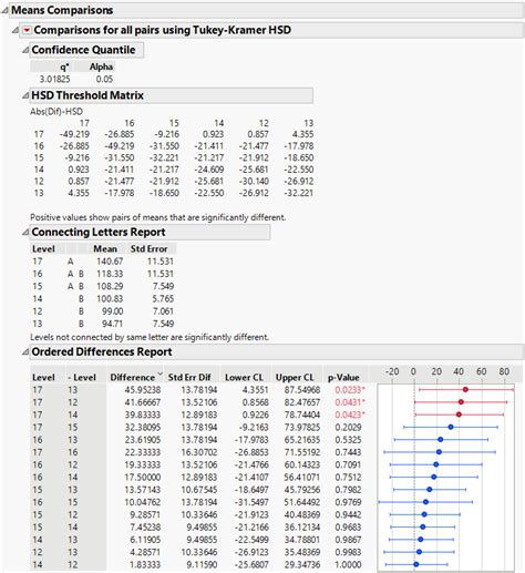 Example of the All Pairs, Tukey HSD Test