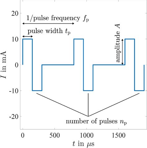 Example of the stimulation signal with biphasic rectangular pulses