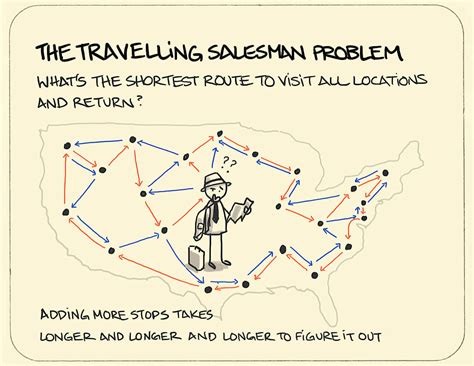 The Traveling Salesman Problem (often called TSP) is a classic a
