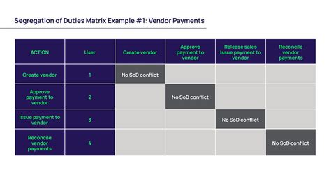 Example segregation of duties matrix. Sep 12, 2025 · Explore segregati...