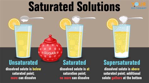 Examples Of Saturated And Unsaturated Solutions