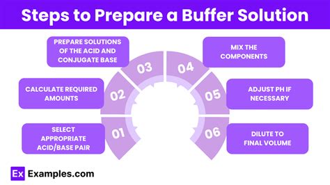 Examples Solutions Buffer Preparing