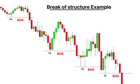 Examples of BOS Trading in Different Markets