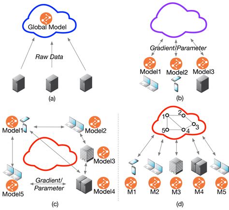 Examples of Decentralized Cloud Platforms