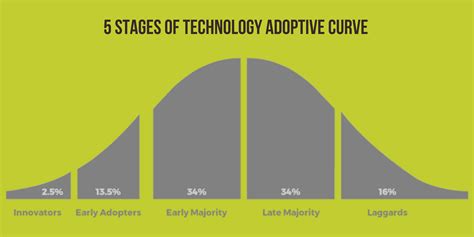 Examples of Early Adoption