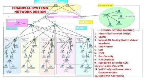 analysis for network