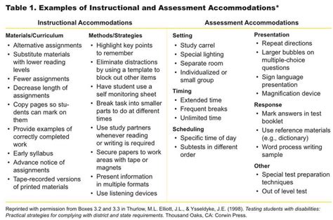 Examples of Instructional and Assessment for IEP