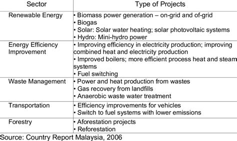 Examples of Potential Projects at Top of OASIS