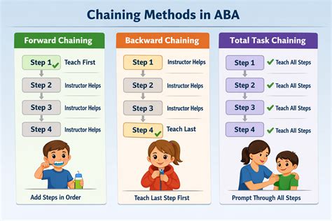 Examples of chaining in aba.  Feb 16, 2026 · Practical Examples of Shaping in...