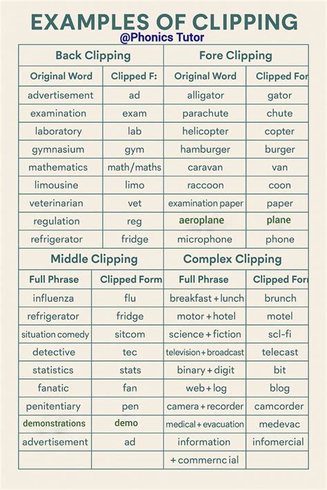 Examples of fore clipping words.  Fore-clipping Examples are phone (telephone), varsity (...
