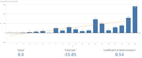 Examples of how to use linest functions Qlik Cloud Help